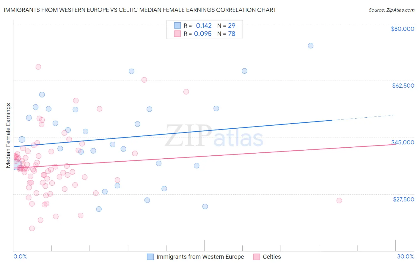 Immigrants from Western Europe vs Celtic Median Female Earnings