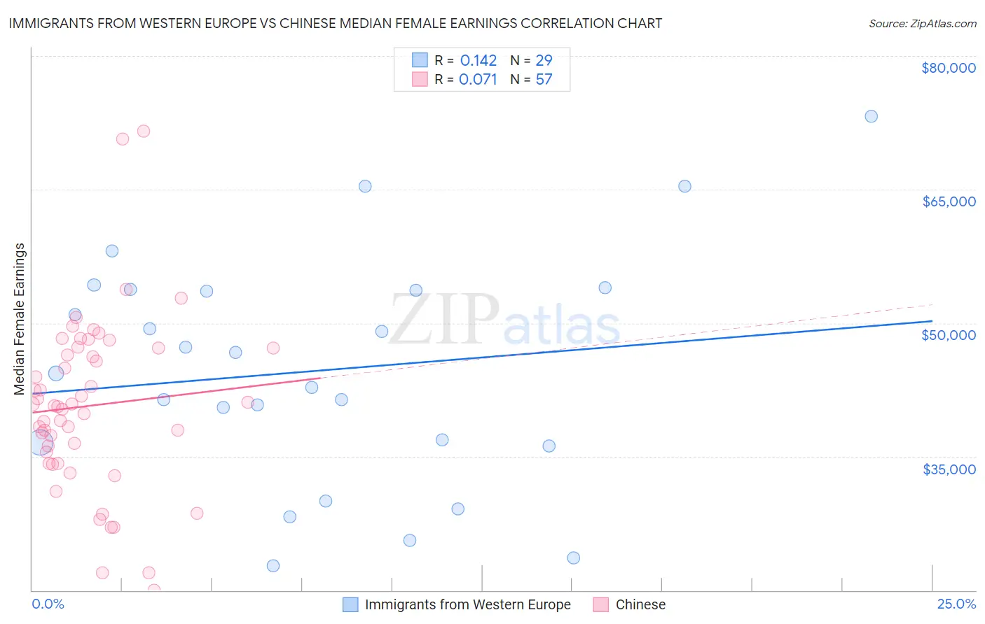 Immigrants from Western Europe vs Chinese Median Female Earnings