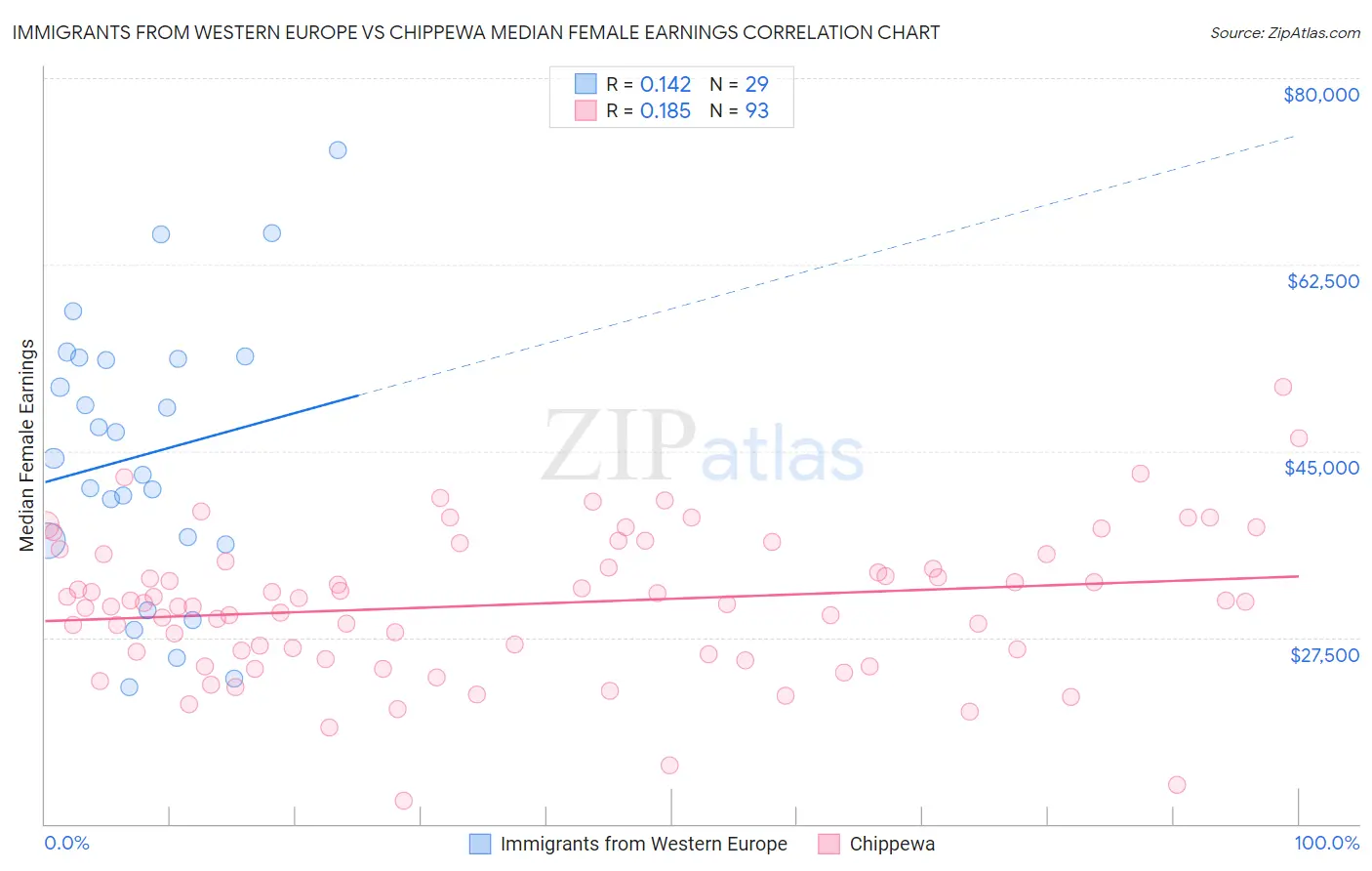 Immigrants from Western Europe vs Chippewa Median Female Earnings