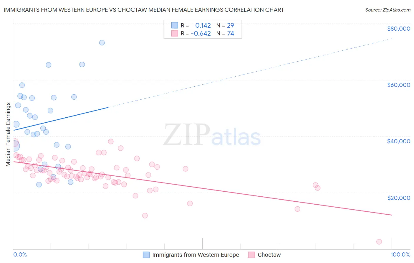 Immigrants from Western Europe vs Choctaw Median Female Earnings