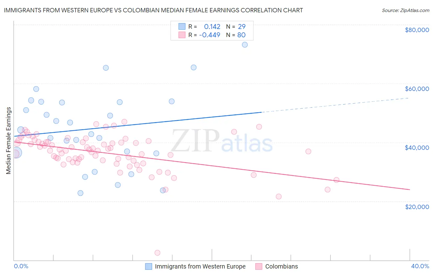 Immigrants from Western Europe vs Colombian Median Female Earnings