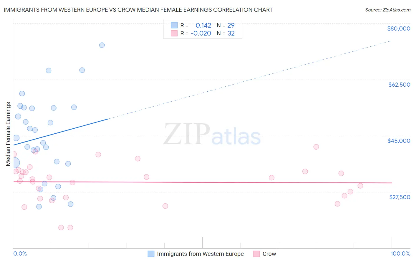 Immigrants from Western Europe vs Crow Median Female Earnings