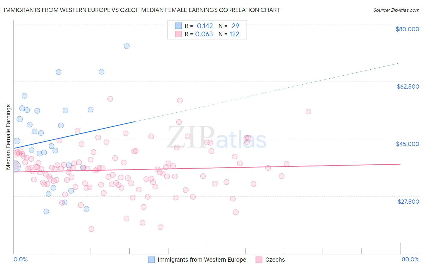 Immigrants from Western Europe vs Czech Median Female Earnings