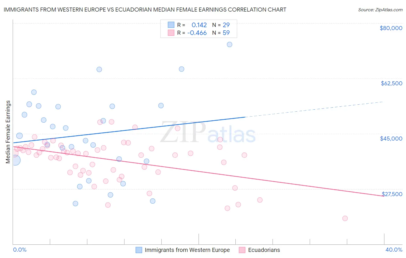 Immigrants from Western Europe vs Ecuadorian Median Female Earnings