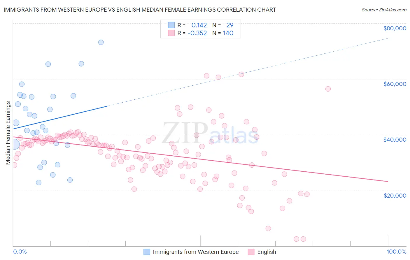 Immigrants from Western Europe vs English Median Female Earnings