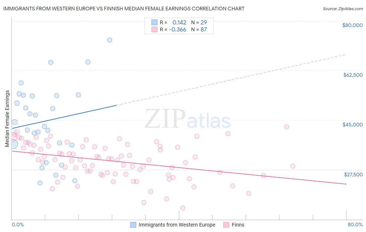 Immigrants from Western Europe vs Finnish Median Female Earnings