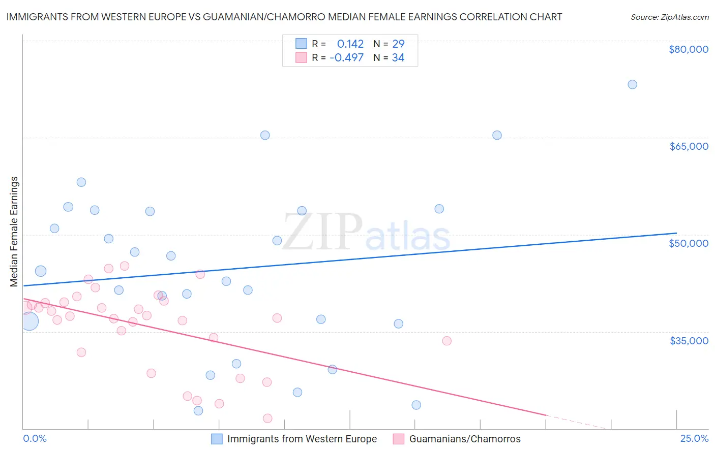 Immigrants from Western Europe vs Guamanian/Chamorro Median Female Earnings