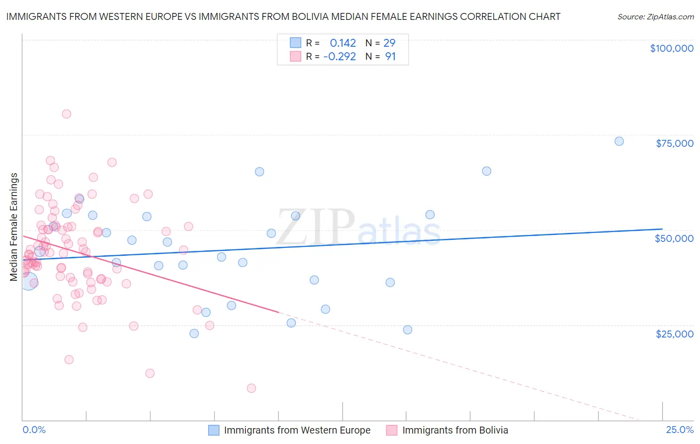 Immigrants from Western Europe vs Immigrants from Bolivia Median Female Earnings