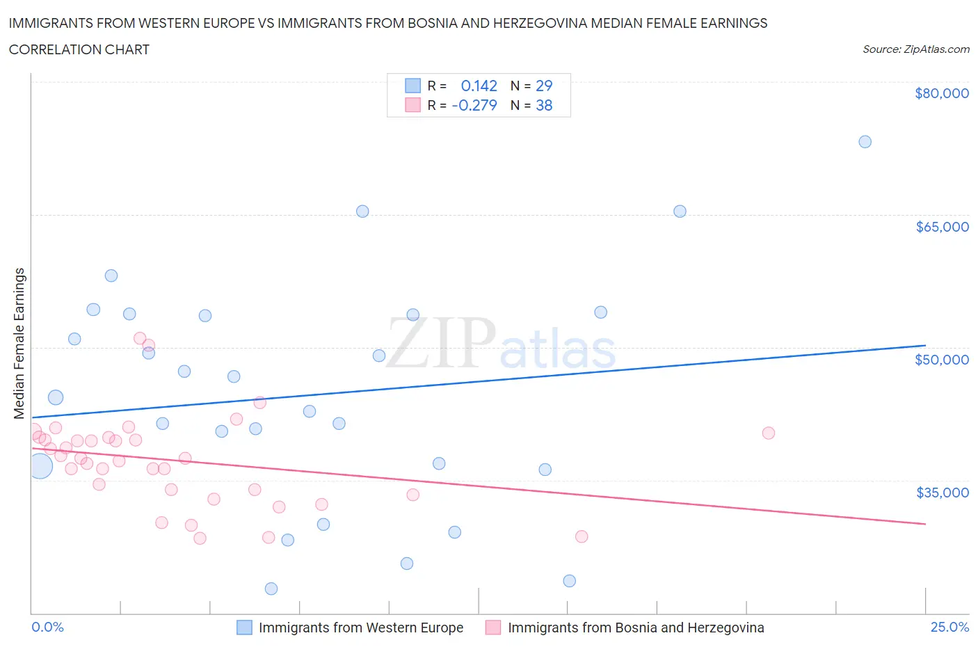Immigrants from Western Europe vs Immigrants from Bosnia and Herzegovina Median Female Earnings