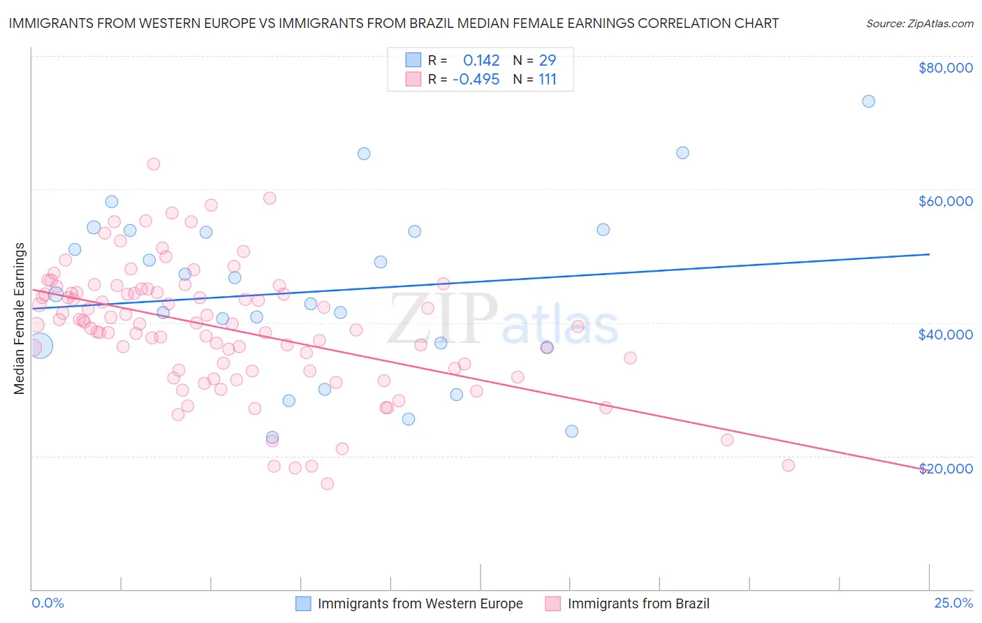 Immigrants from Western Europe vs Immigrants from Brazil Median Female Earnings