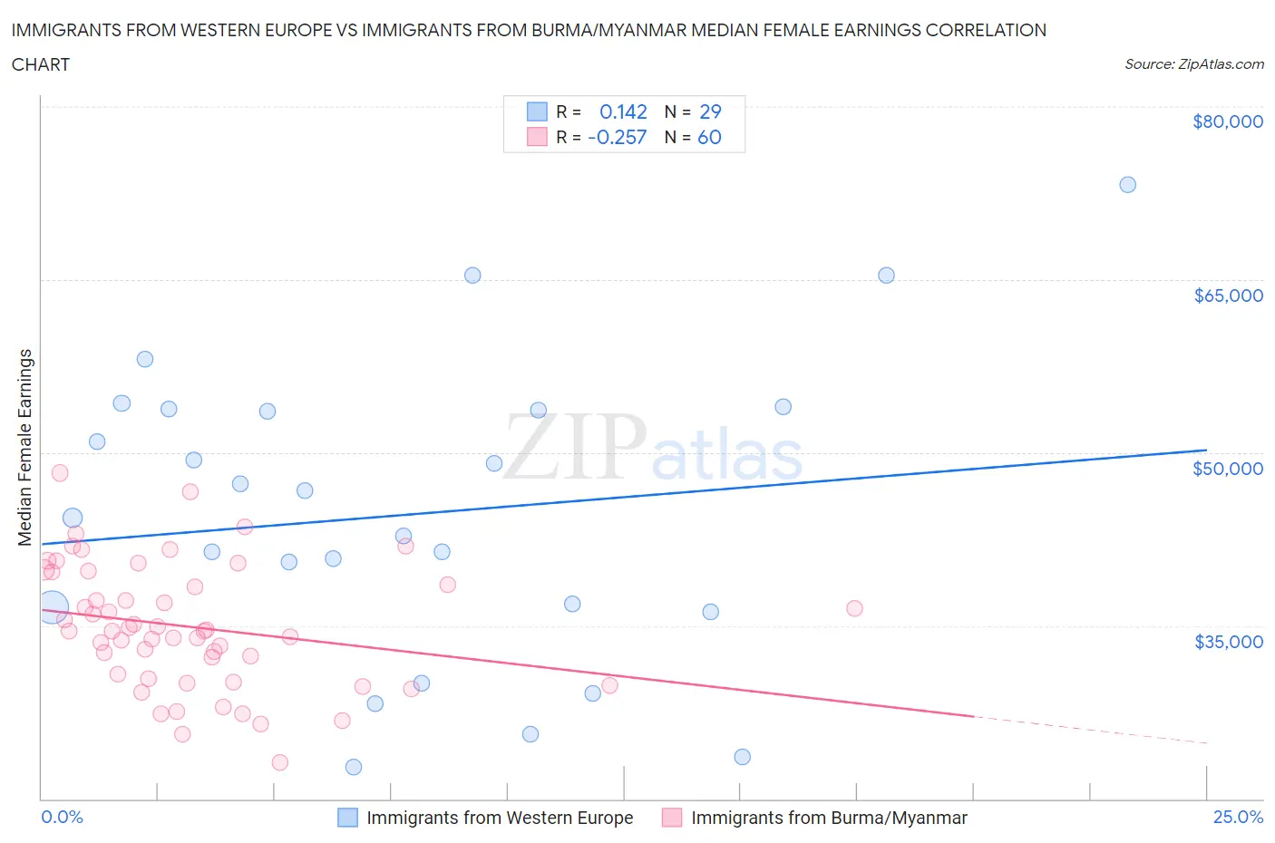 Immigrants from Western Europe vs Immigrants from Burma/Myanmar Median Female Earnings