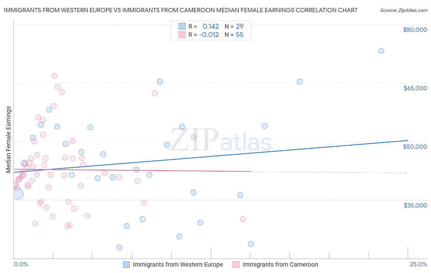 Immigrants from Western Europe vs Immigrants from Cameroon Median Female Earnings