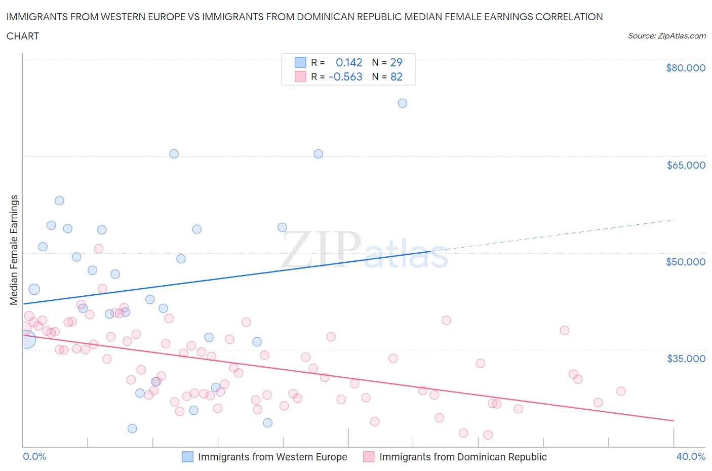 Immigrants from Western Europe vs Immigrants from Dominican Republic Median Female Earnings