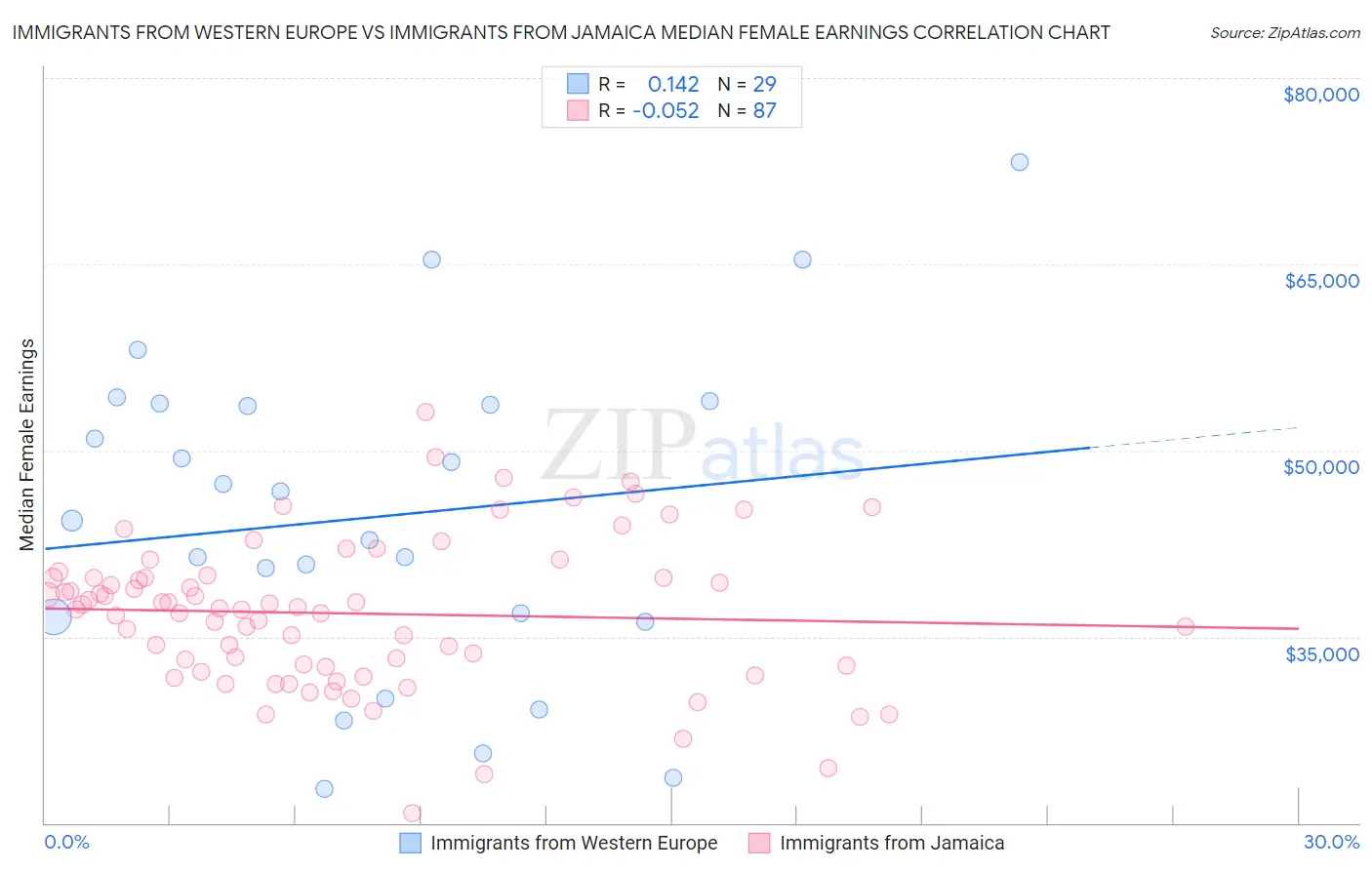 Immigrants from Western Europe vs Immigrants from Jamaica Median Female Earnings