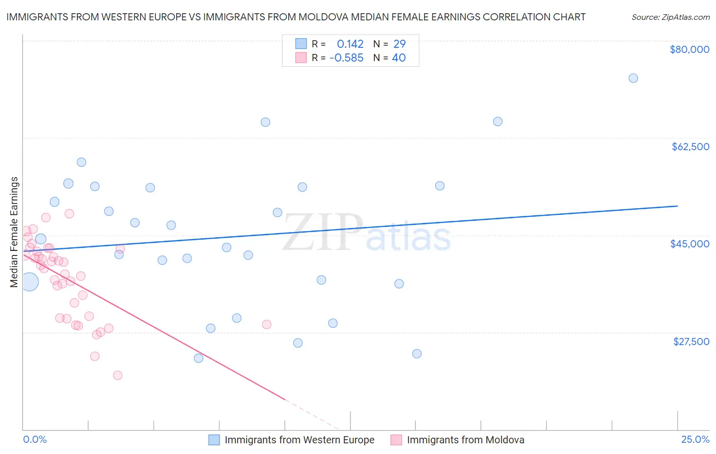 Immigrants from Western Europe vs Immigrants from Moldova Median Female Earnings