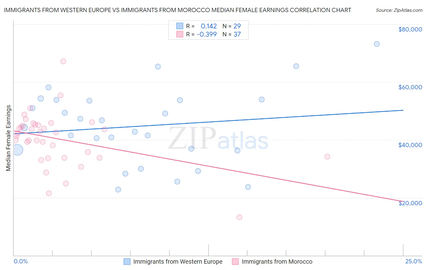 Immigrants from Western Europe vs Immigrants from Morocco Median Female Earnings