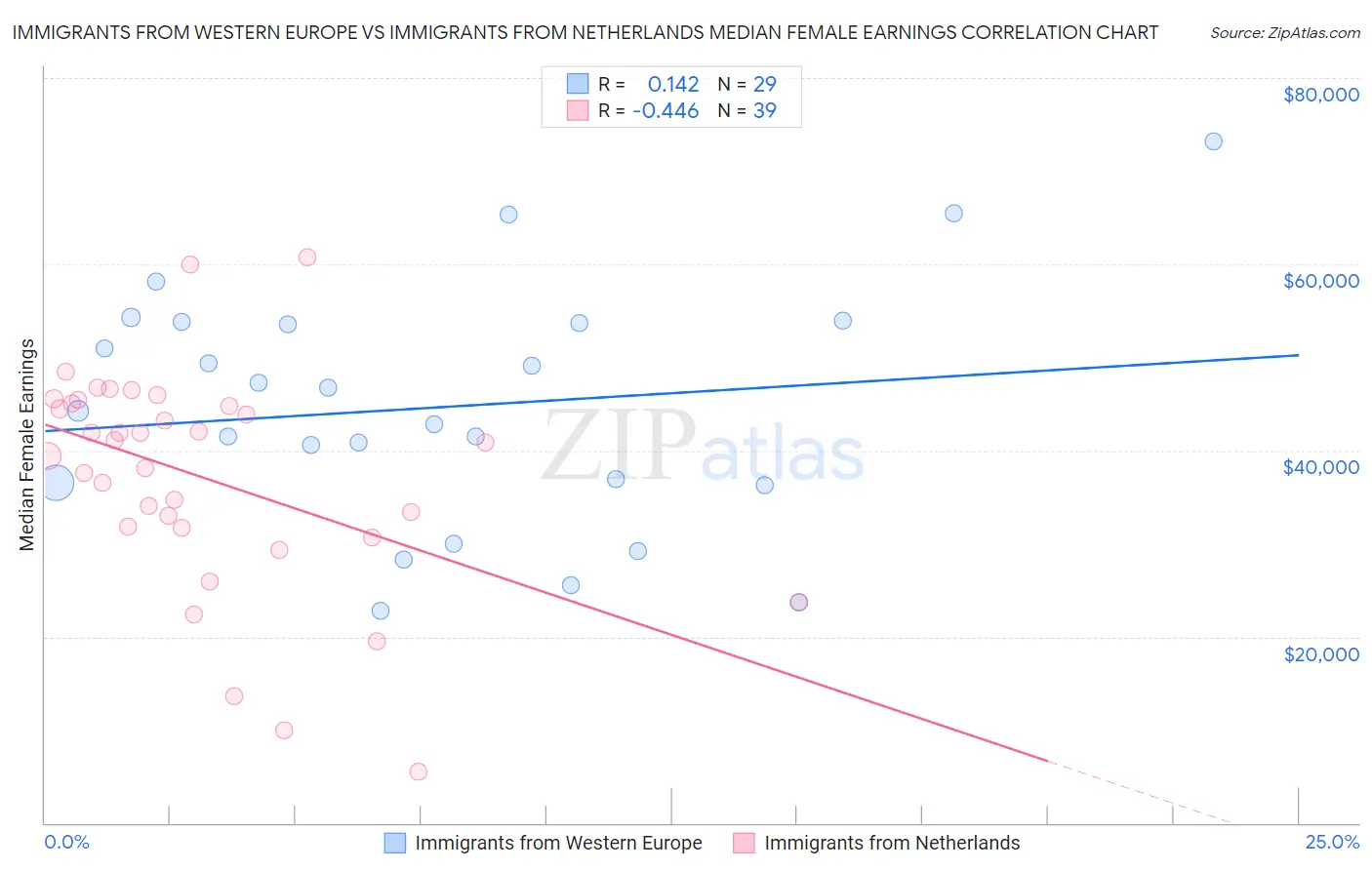 Immigrants from Western Europe vs Immigrants from Netherlands Median Female Earnings