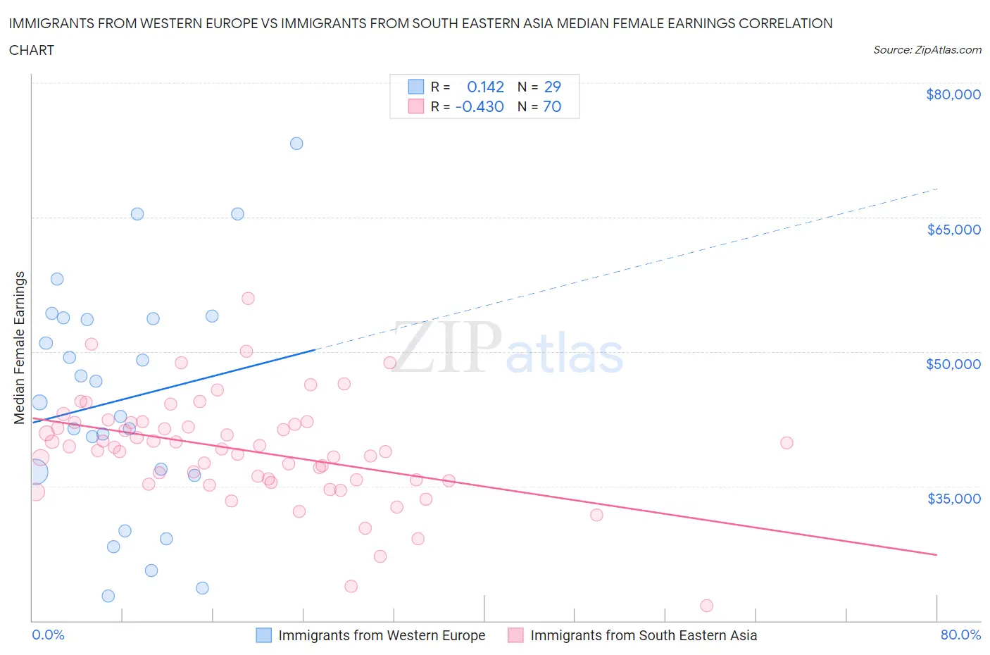 Immigrants from Western Europe vs Immigrants from South Eastern Asia Median Female Earnings