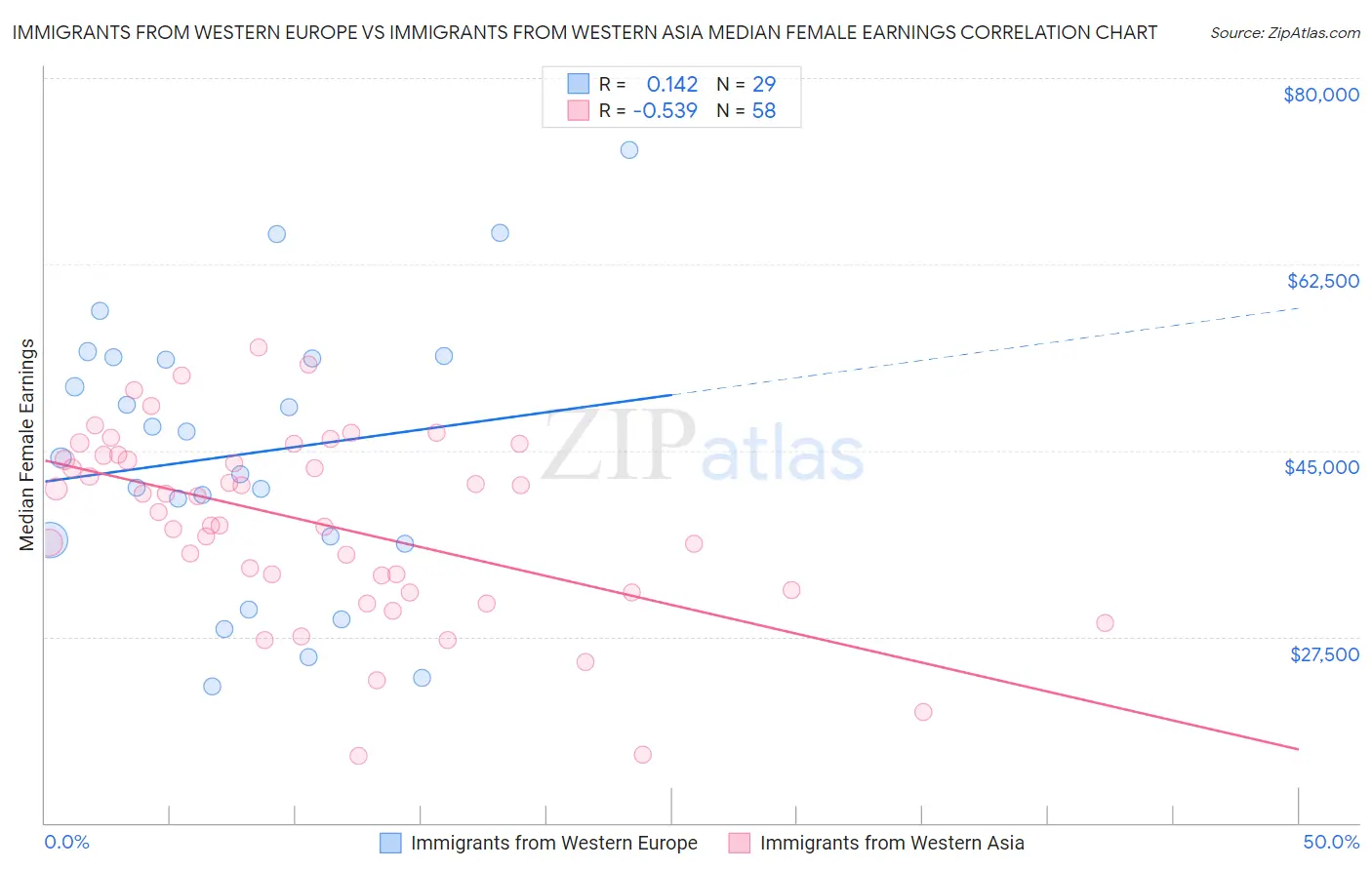 Immigrants from Western Europe vs Immigrants from Western Asia Median Female Earnings