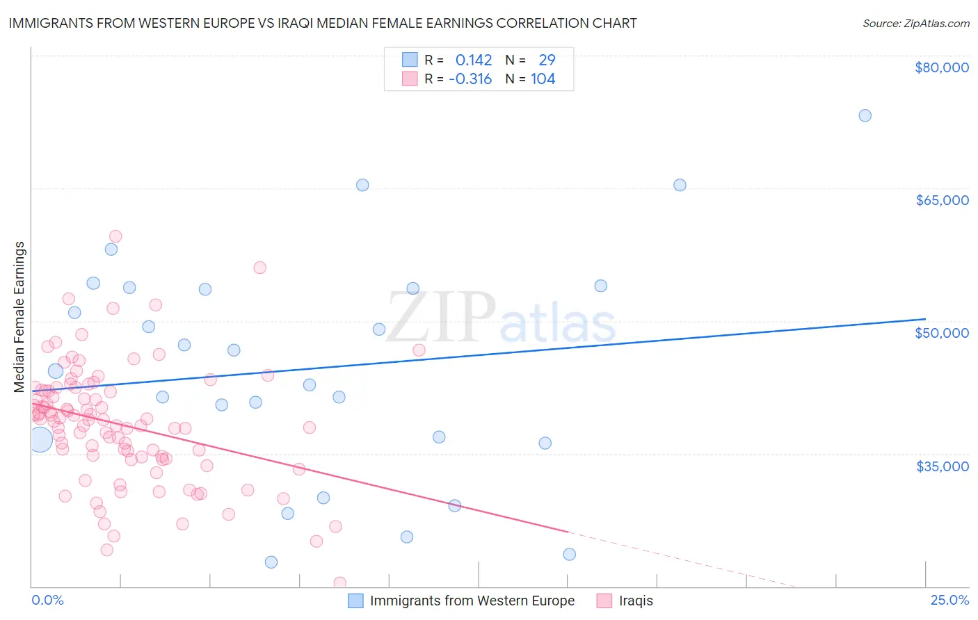 Immigrants from Western Europe vs Iraqi Median Female Earnings