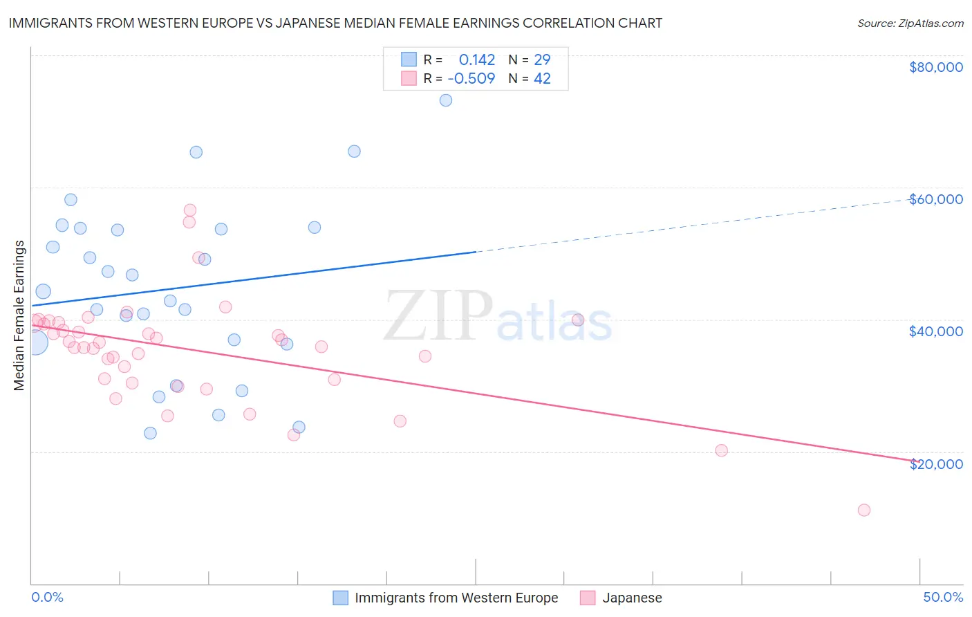 Immigrants from Western Europe vs Japanese Median Female Earnings