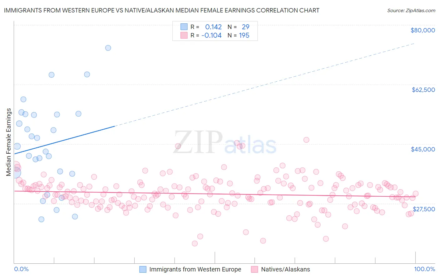 Immigrants from Western Europe vs Native/Alaskan Median Female Earnings