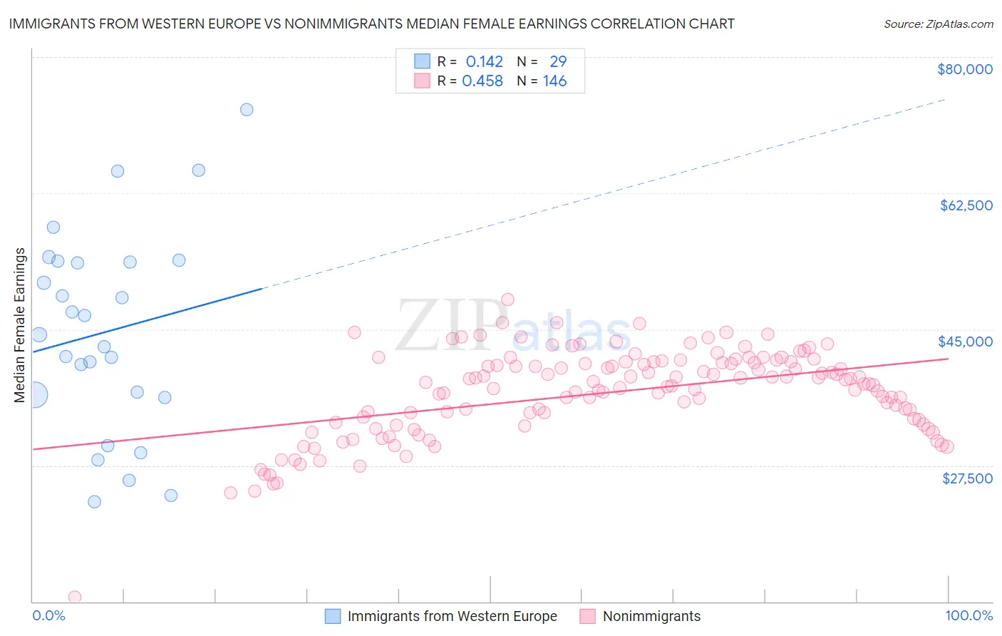 Immigrants from Western Europe vs Nonimmigrants Median Female Earnings