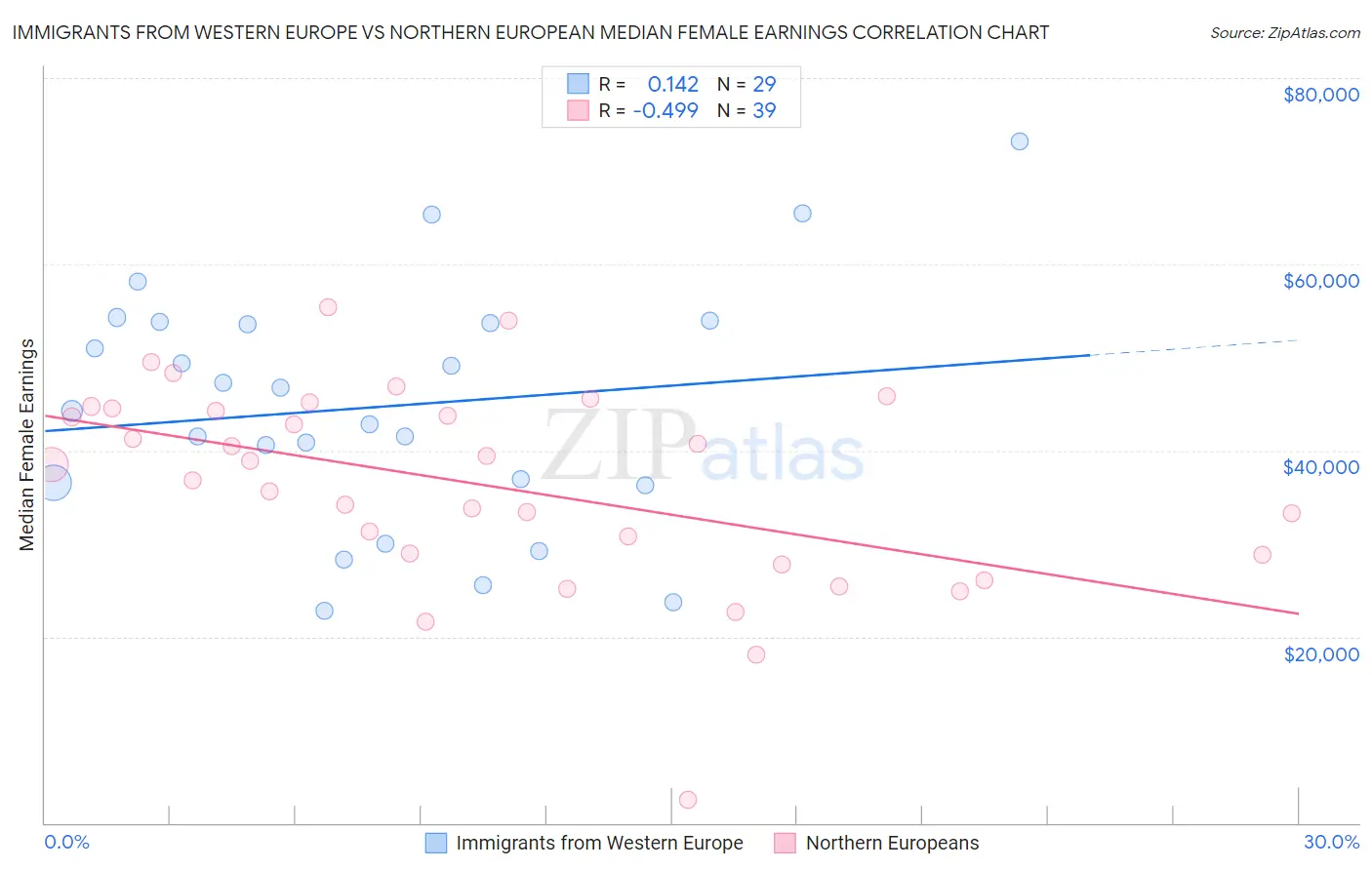 Immigrants from Western Europe vs Northern European Median Female Earnings