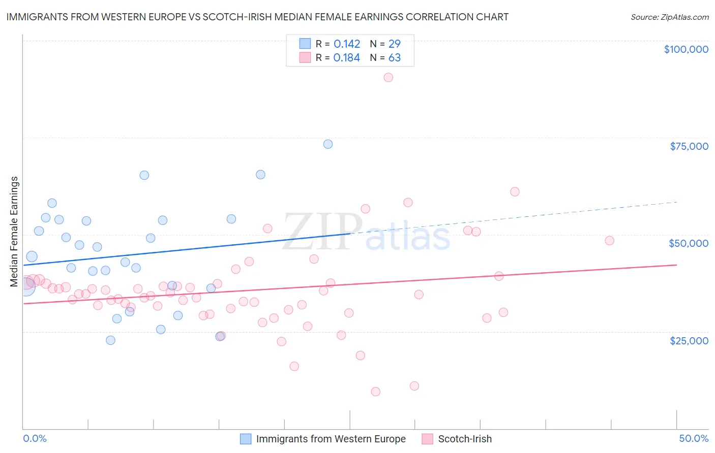 Immigrants from Western Europe vs Scotch-Irish Median Female Earnings