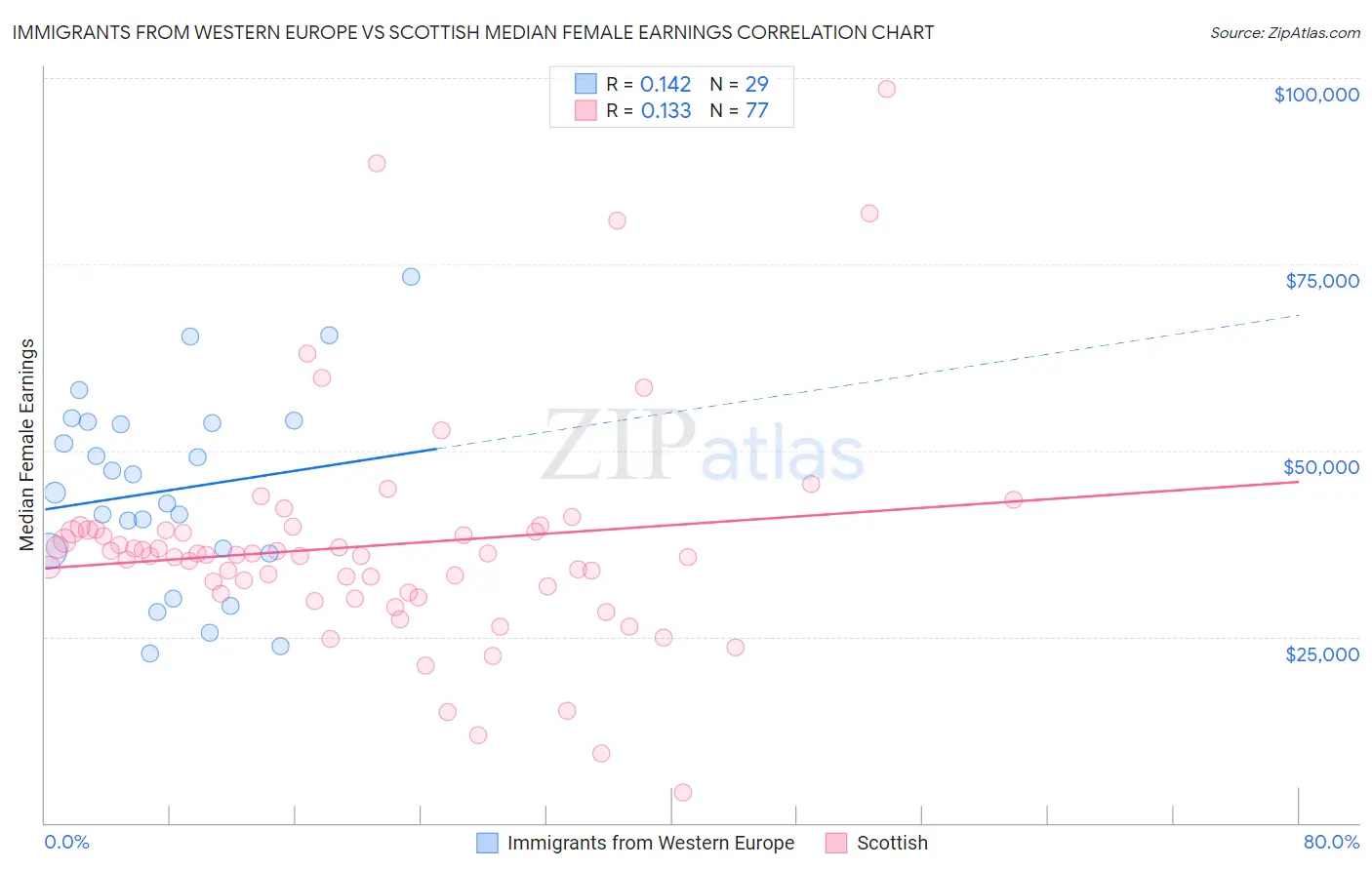 Immigrants from Western Europe vs Scottish Median Female Earnings