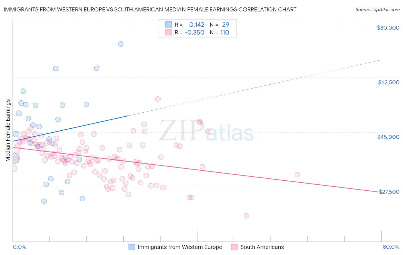 Immigrants from Western Europe vs South American Median Female Earnings