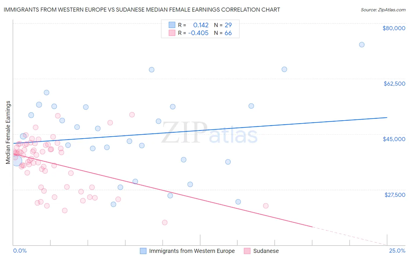 Immigrants from Western Europe vs Sudanese Median Female Earnings