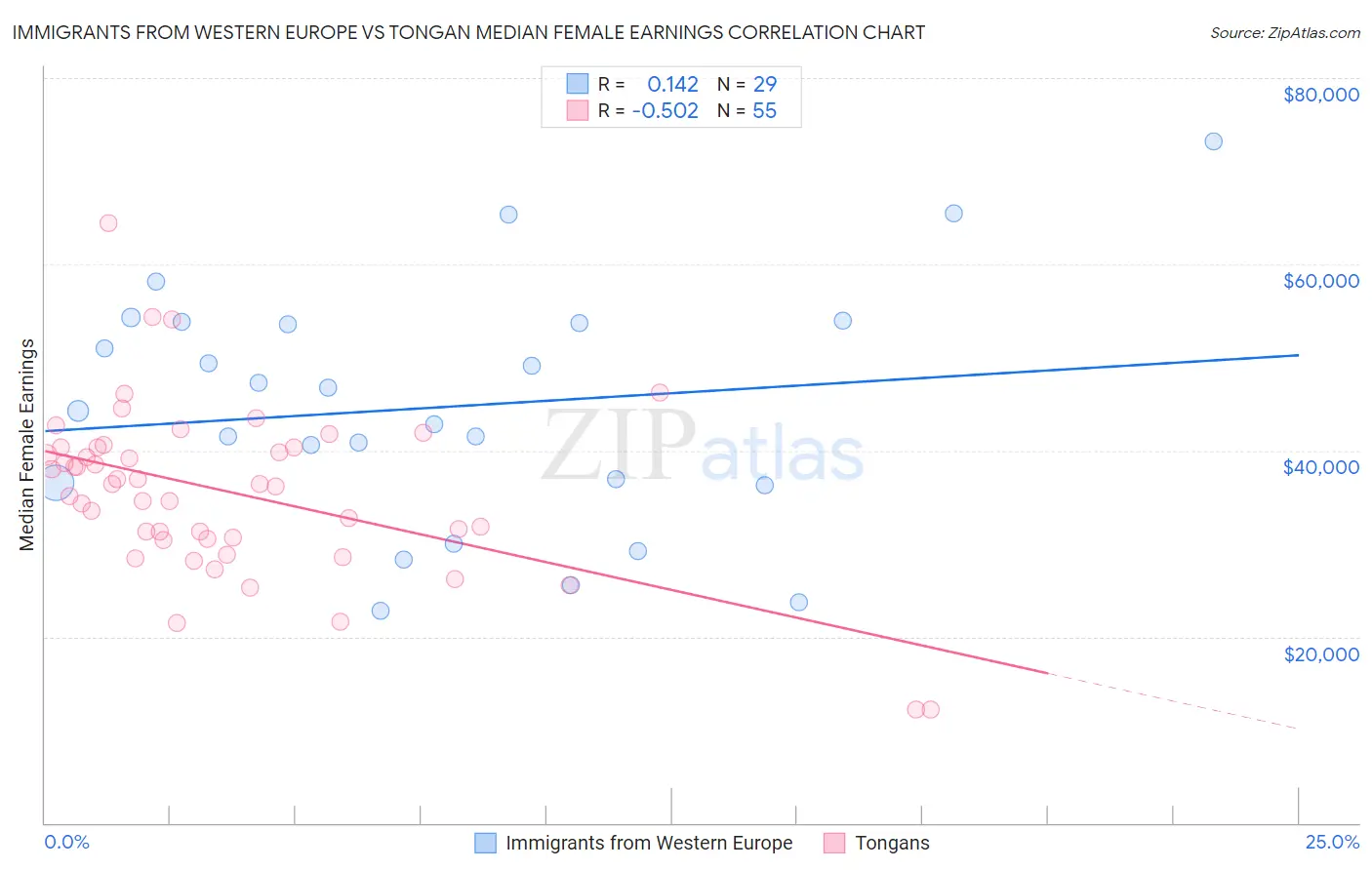 Immigrants from Western Europe vs Tongan Median Female Earnings