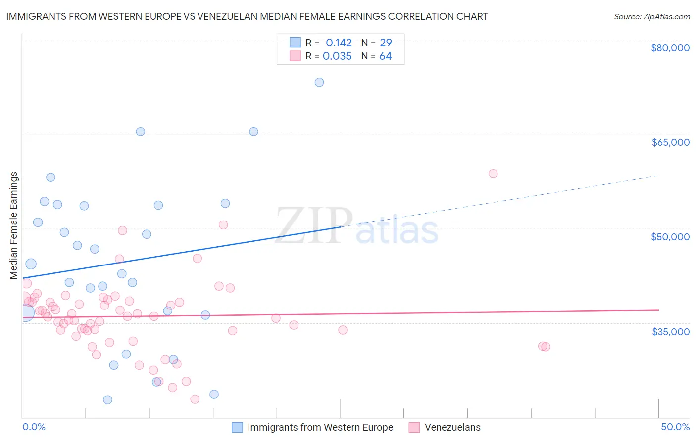 Immigrants from Western Europe vs Venezuelan Median Female Earnings