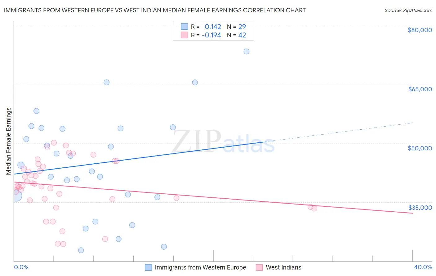 Immigrants from Western Europe vs West Indian Median Female Earnings