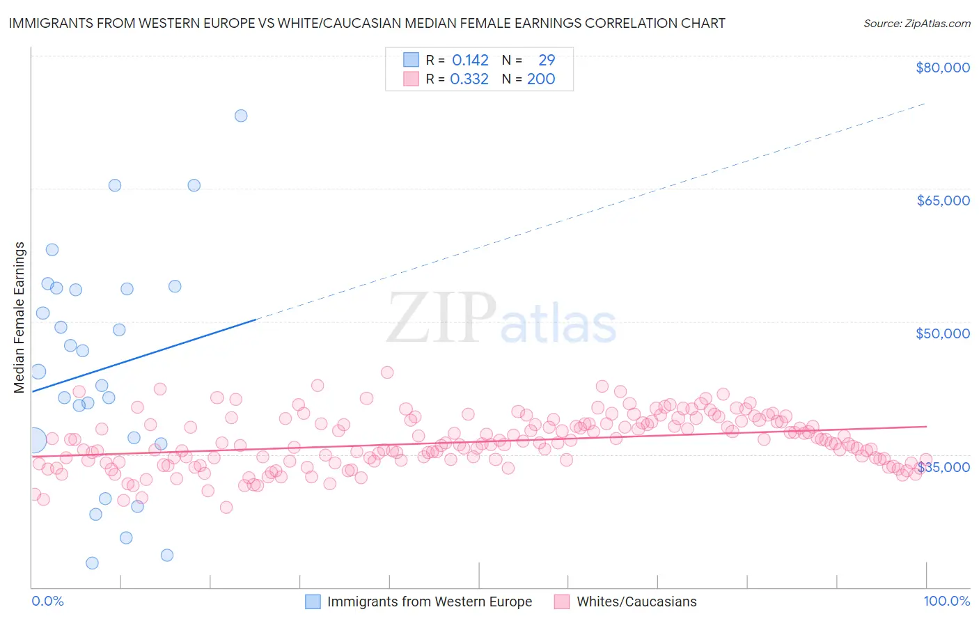 Immigrants from Western Europe vs White/Caucasian Median Female Earnings