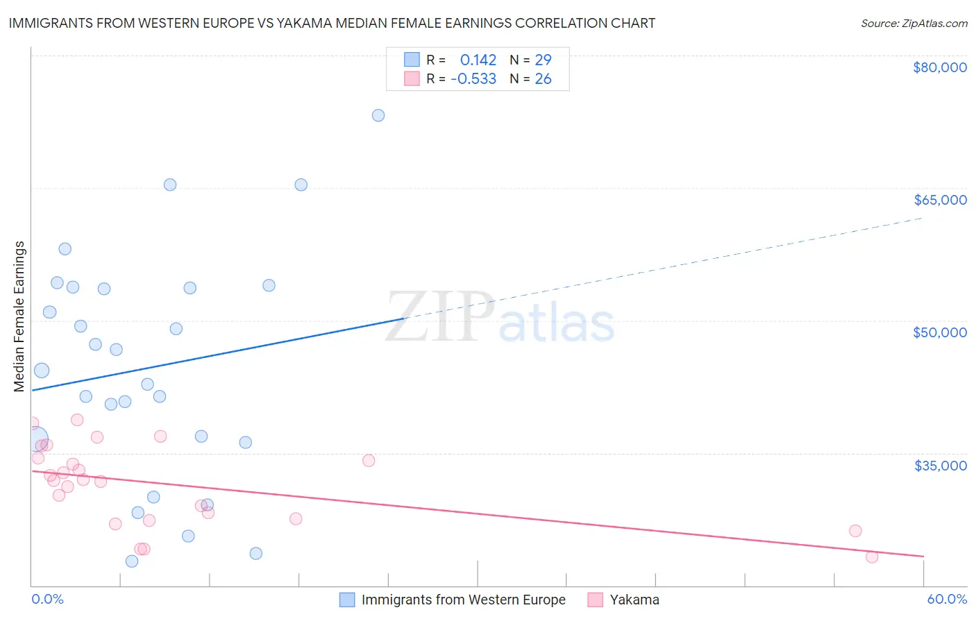 Immigrants from Western Europe vs Yakama Median Female Earnings