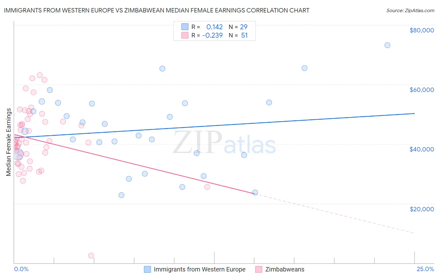 Immigrants from Western Europe vs Zimbabwean Median Female Earnings