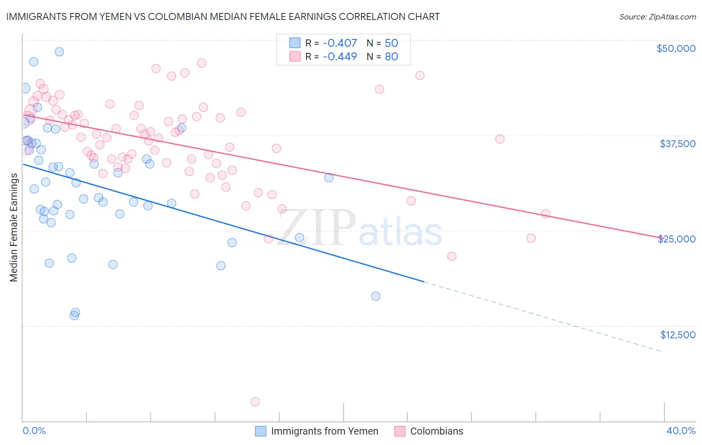 Immigrants from Yemen vs Colombian Median Female Earnings