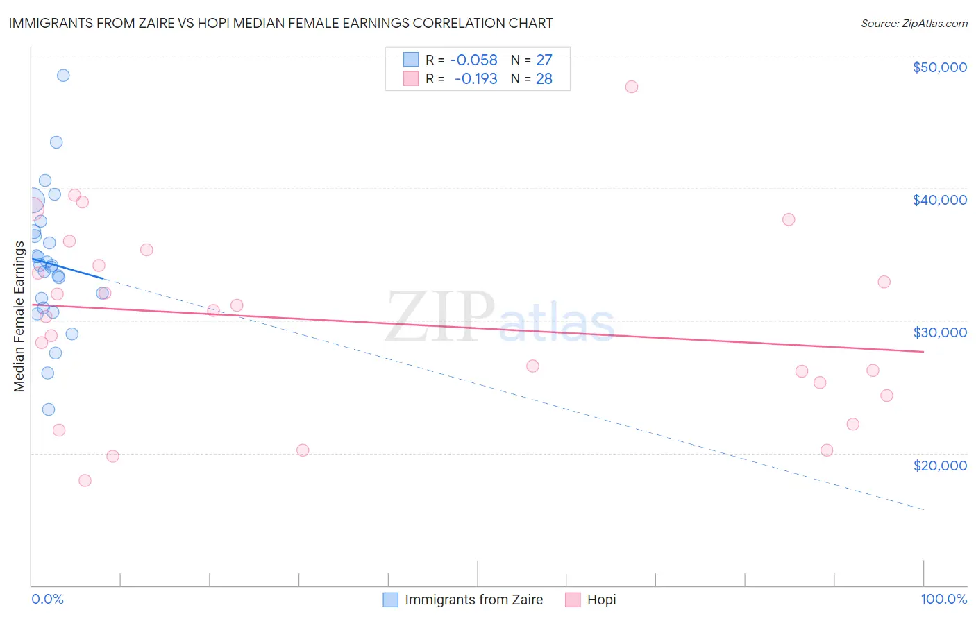 Immigrants from Zaire vs Hopi Median Female Earnings