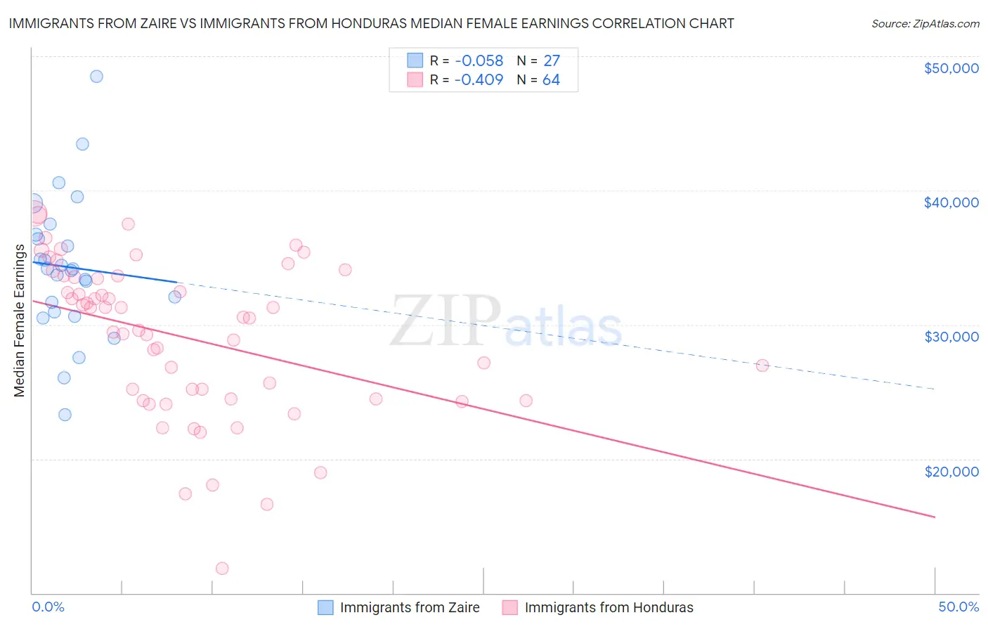 Immigrants from Zaire vs Immigrants from Honduras Median Female Earnings