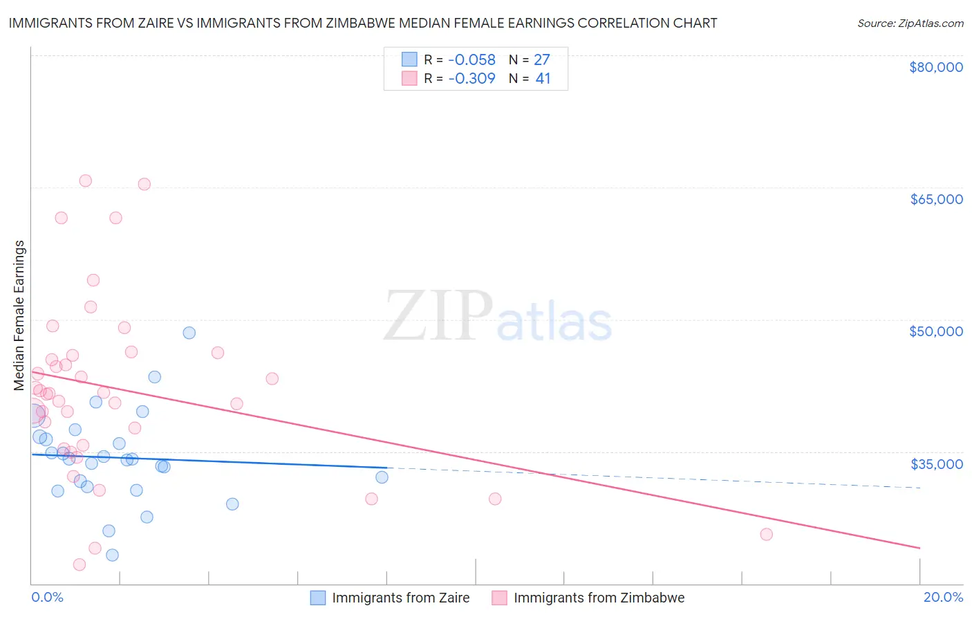Immigrants from Zaire vs Immigrants from Zimbabwe Median Female Earnings
