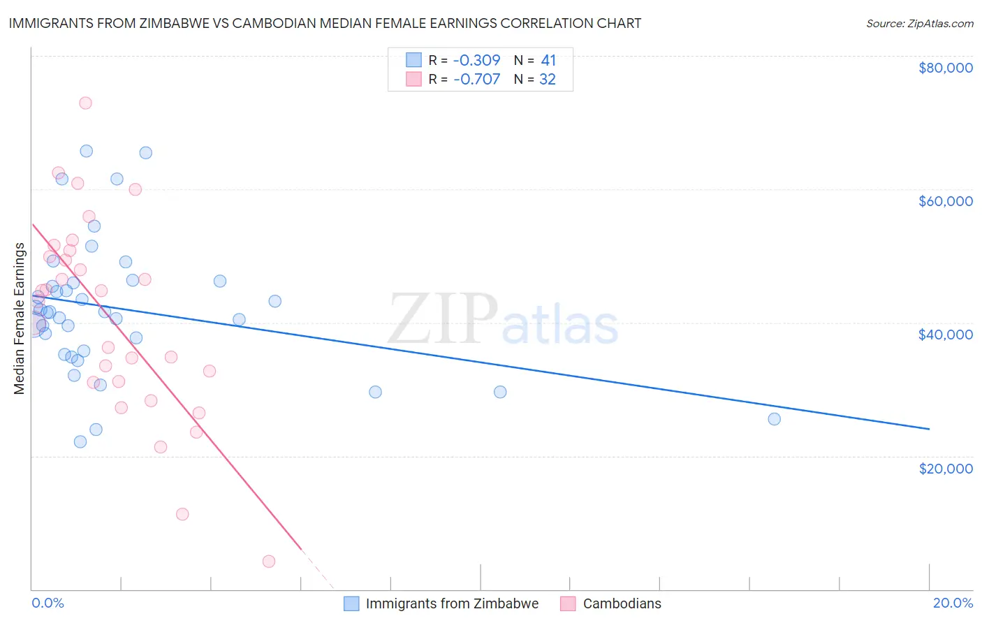 Immigrants from Zimbabwe vs Cambodian Median Female Earnings