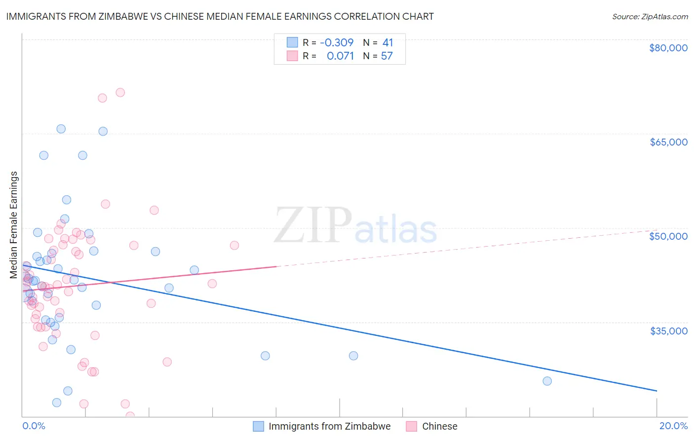 Immigrants from Zimbabwe vs Chinese Median Female Earnings