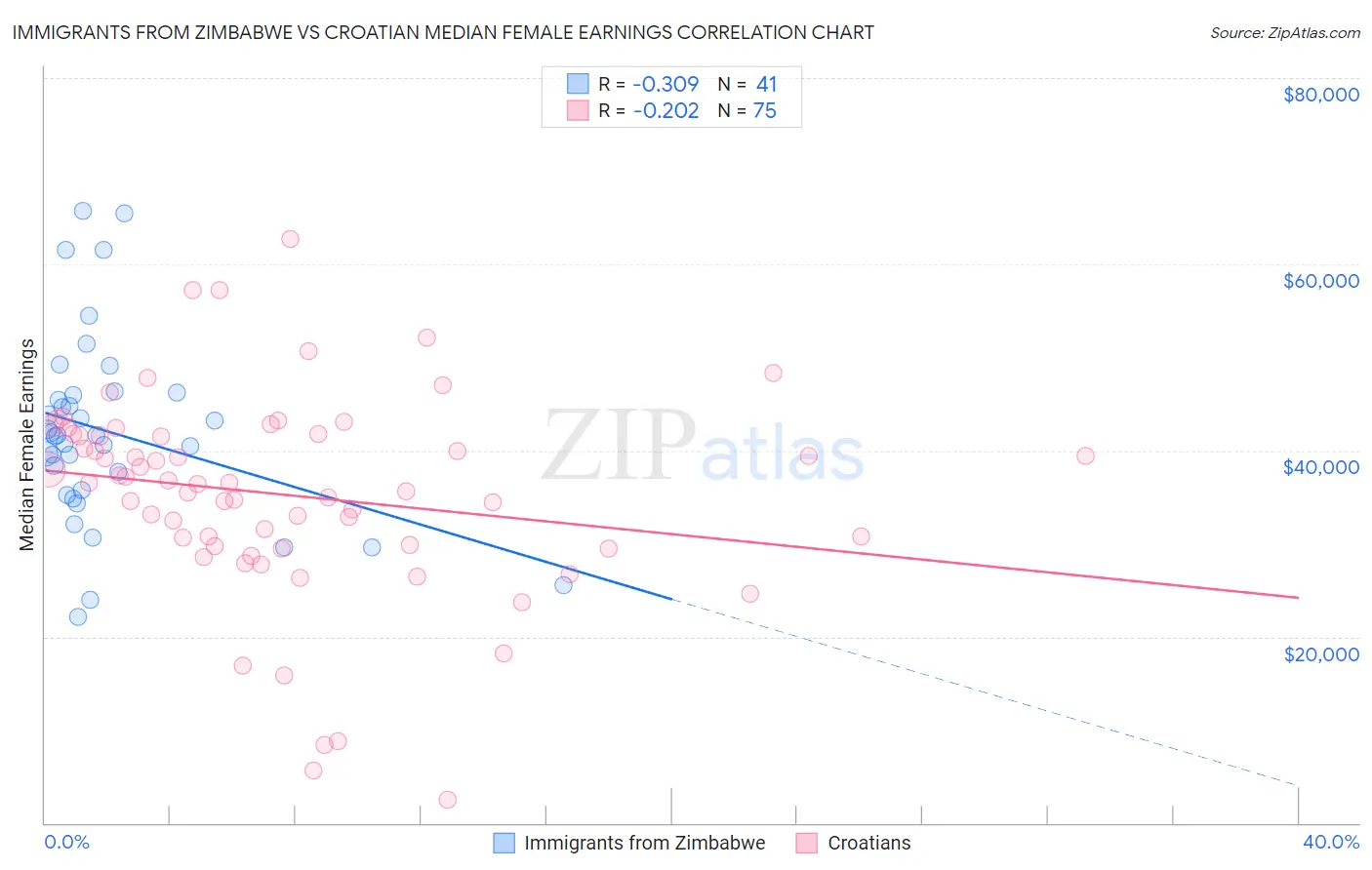 Immigrants from Zimbabwe vs Croatian Median Female Earnings