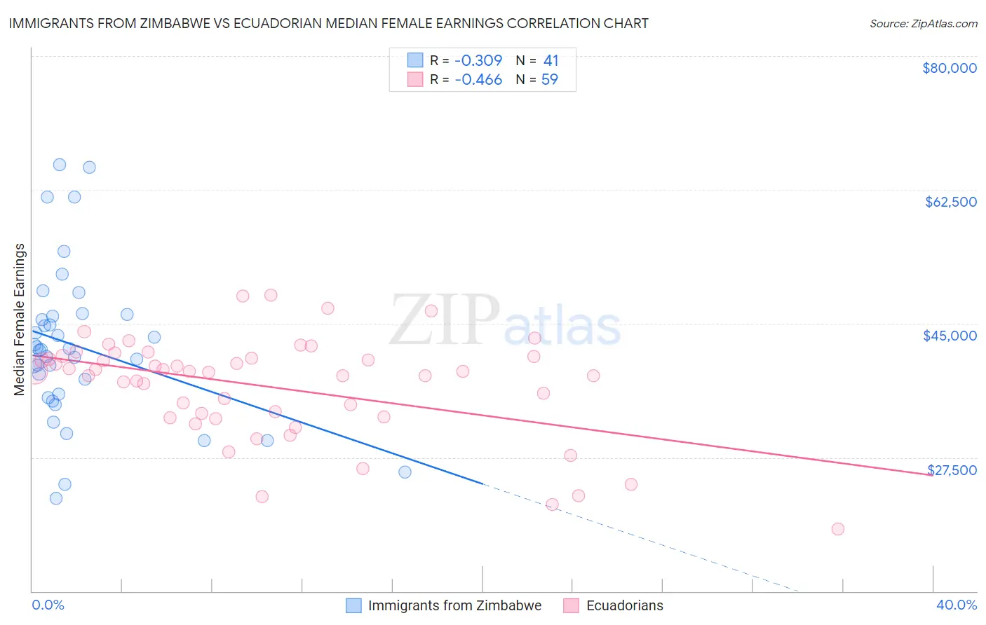 Immigrants from Zimbabwe vs Ecuadorian Median Female Earnings