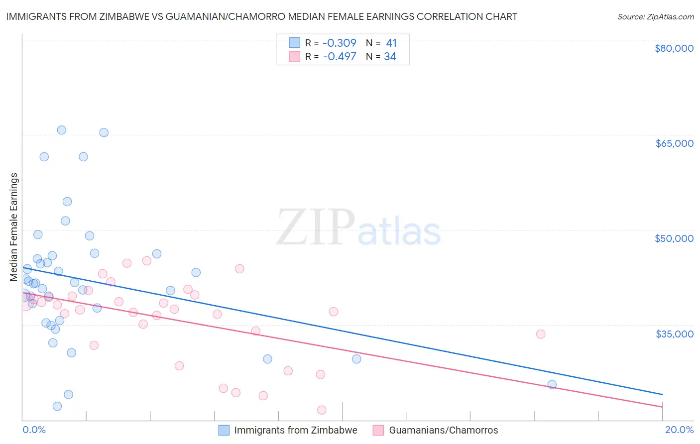 Immigrants from Zimbabwe vs Guamanian/Chamorro Median Female Earnings