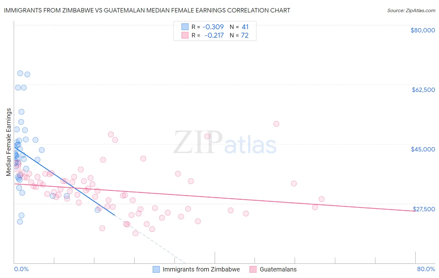 Immigrants from Zimbabwe vs Guatemalan Median Female Earnings