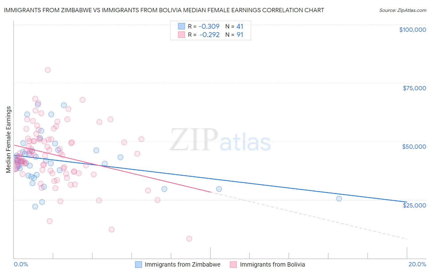 Immigrants from Zimbabwe vs Immigrants from Bolivia Median Female Earnings