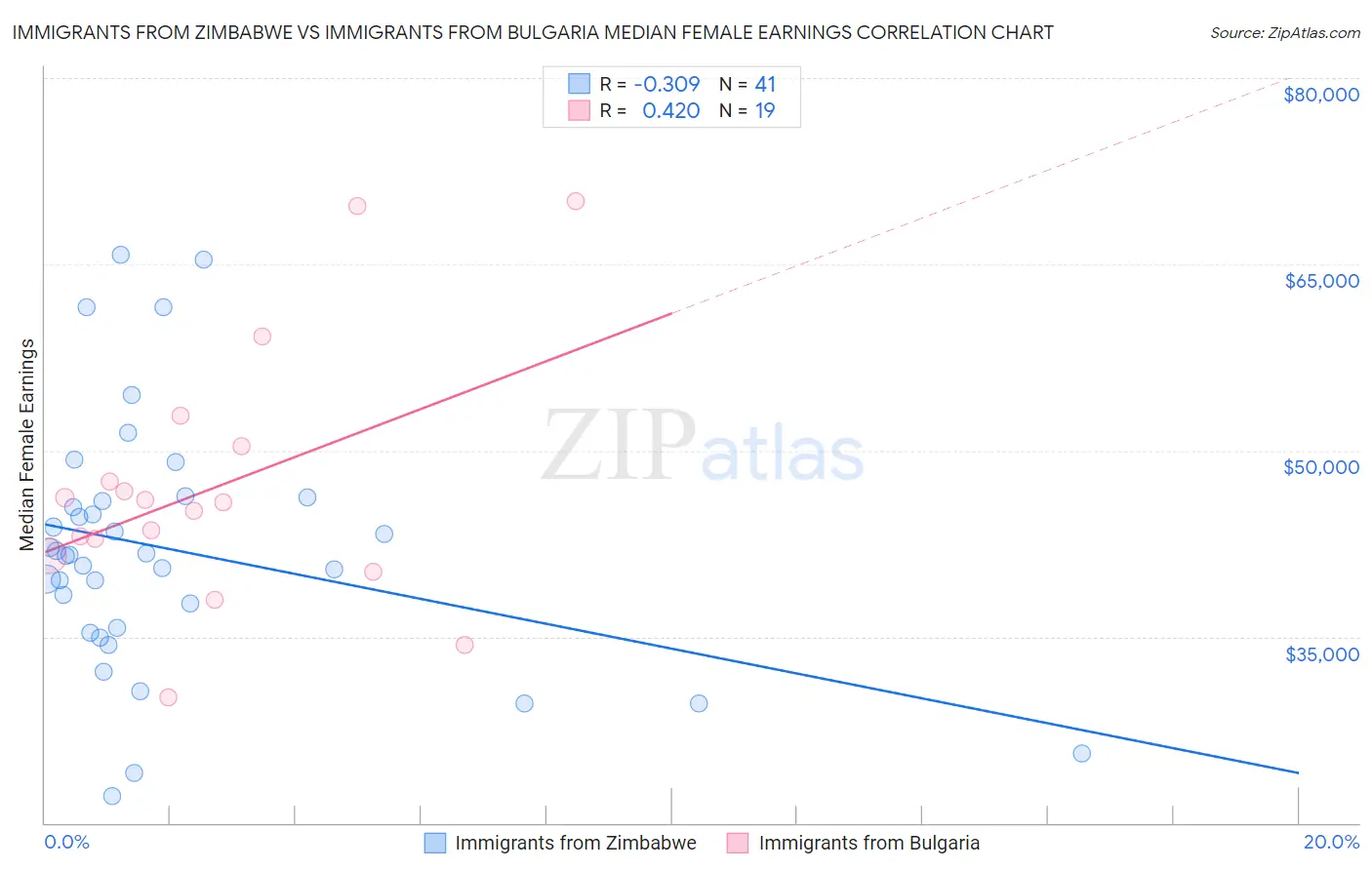 Immigrants from Zimbabwe vs Immigrants from Bulgaria Median Female Earnings